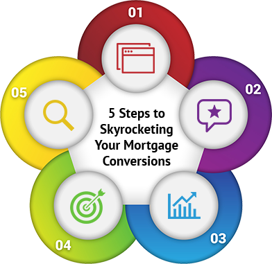 5 steps we take to build your mortgage business foundation 5 steps we take to build your mortgage business foundation